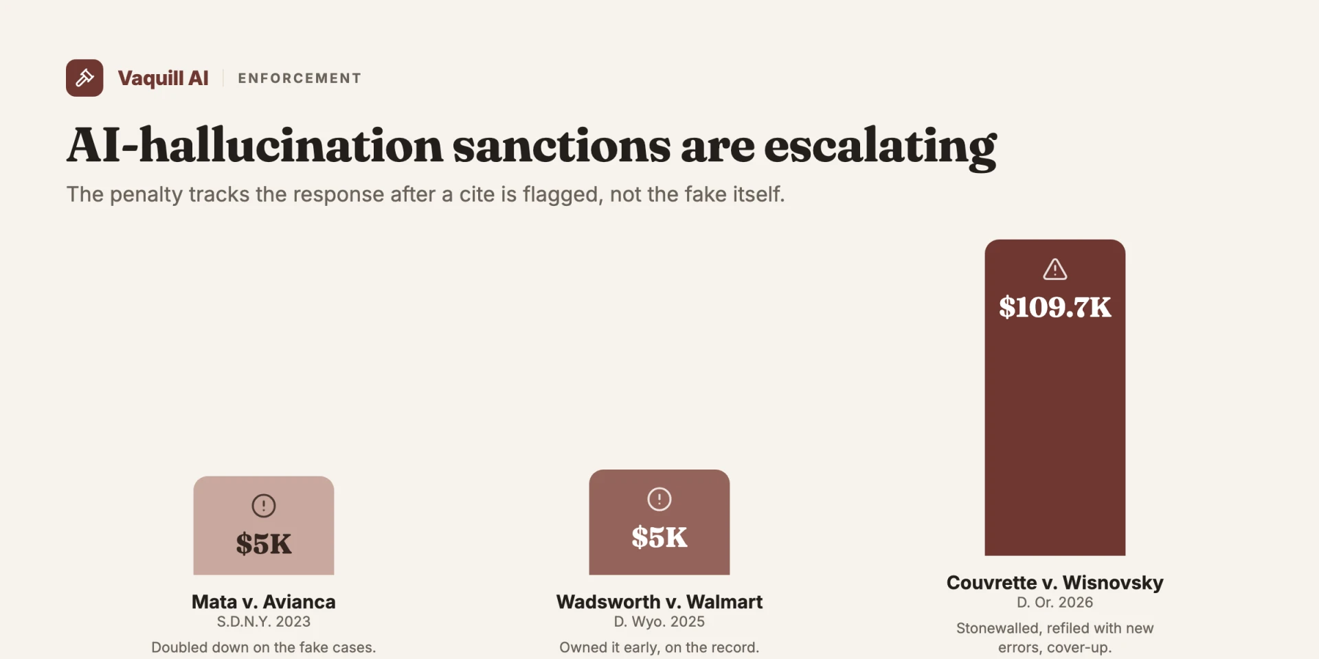 AI-hallucination sanctions escalating from $5K in Mata v. Avianca to $110K in Couvrette